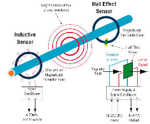 電流傳感器技術(shù)