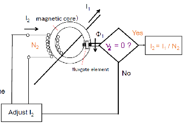 磁通門電流