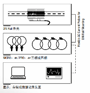 PROSYS 羅氏柔性電流傳感器用于DIN導(dǎo)軌安裝DRM,DRP主要應(yīng)用