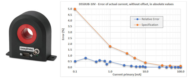 Danisense DS50UB-10V磁通門傳感器用于單元證書和電力質(zhì)量測量的測量設(shè)備