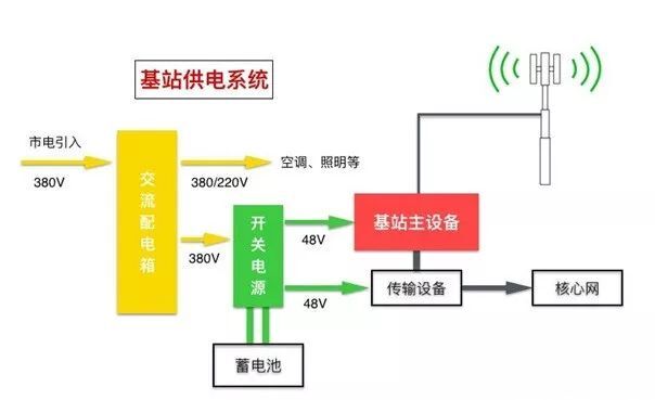 基站供電系統(tǒng)電量分析