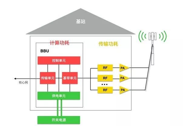 5G基站建設(shè)